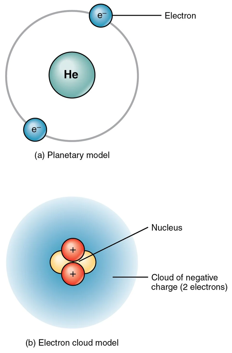 Planetary vs electron-cloud models of the atom.