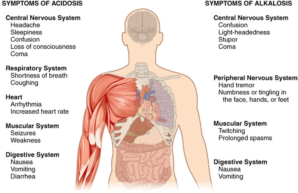 Symptoms of acidosis and alkalosis.